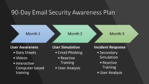 Email Security Awareness Plan