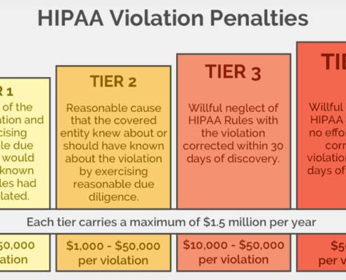HIPAA violations tiers