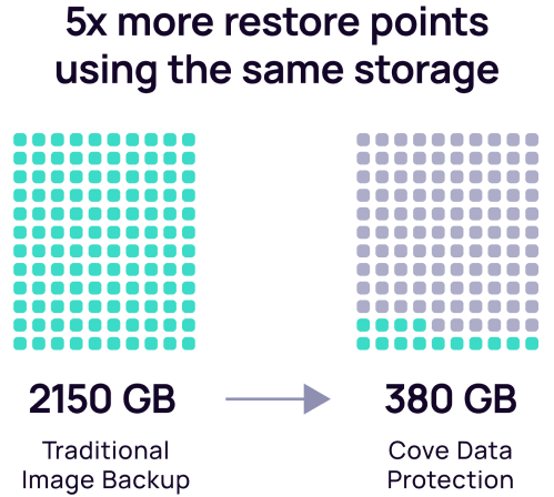 5x more restore points using the same storage