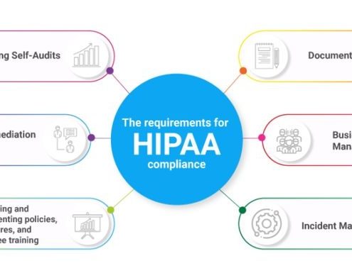 Requirements for HIPAA compliance